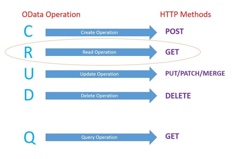 Get Operation in OData Service SAP – Part 4 - ABAP Skill