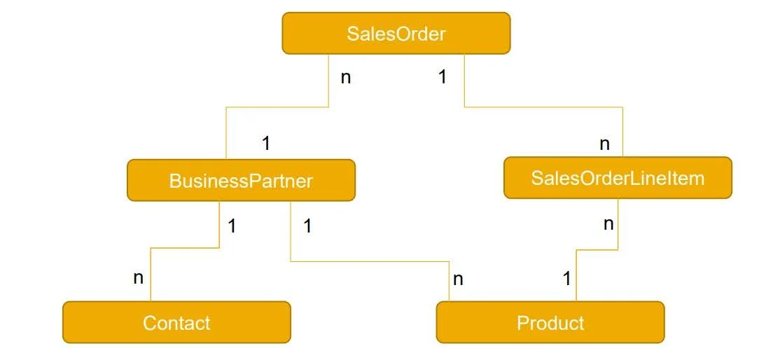 Data Modeling in OData