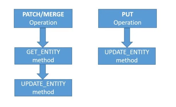 actual difference between patch/merge and put