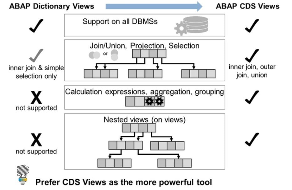 ABAP View vs CDS view in SAP ABAP